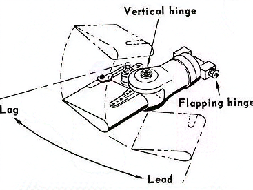 Lead-lag and flapping hinge diagram