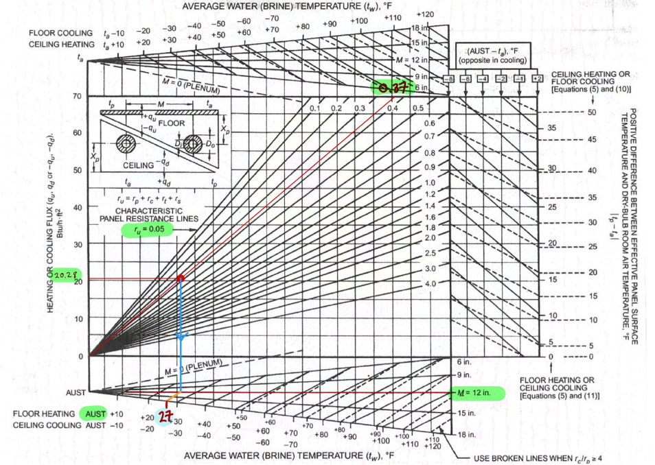 ASHRAE nomograph relating heating and cooling flux to tube spacing and panel thermal resistance